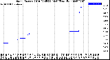 Milwaukee Weather Storm<br>Started 2019-02-05 22:19:14<br>Total Rain