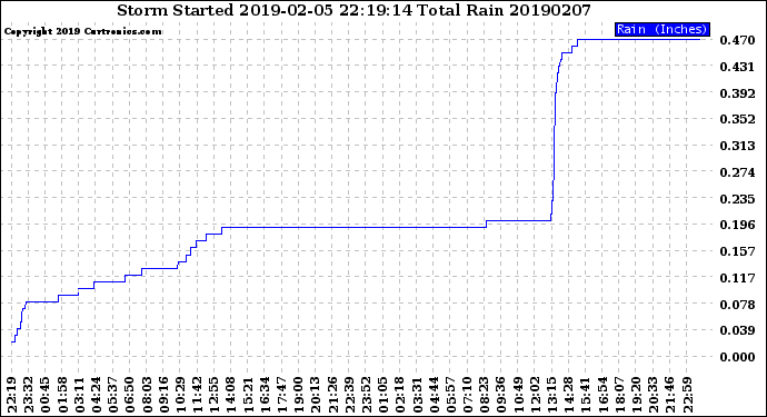 Milwaukee Weather Storm<br>Started 2019-02-05 22:19:14<br>Total Rain