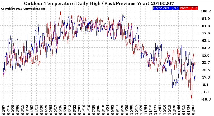 Milwaukee Weather Outdoor Temperature<br>Daily High<br>(Past/Previous Year)