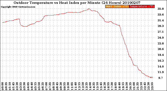 Milwaukee Weather Outdoor Temperature<br>vs Heat Index<br>per Minute<br>(24 Hours)