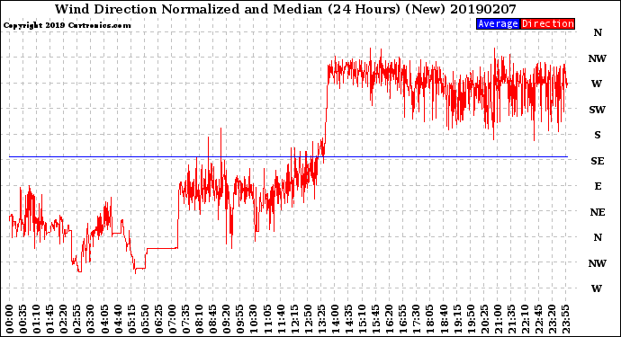 Milwaukee Weather Wind Direction<br>Normalized and Median<br>(24 Hours) (New)