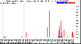 Milwaukee Weather Wind Speed<br>Actual and Average<br>by Minute<br>(24 Hours) (New)