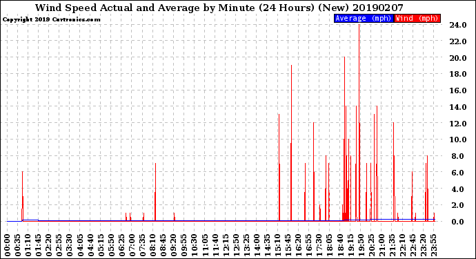 Milwaukee Weather Wind Speed<br>Actual and Average<br>by Minute<br>(24 Hours) (New)