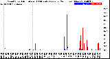 Milwaukee Weather Wind Speed<br>Actual and 10 Minute<br>Average<br>(24 Hours) (New)