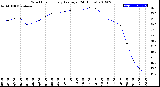 Milwaukee Weather Wind Chill<br>Hourly Average<br>(24 Hours)