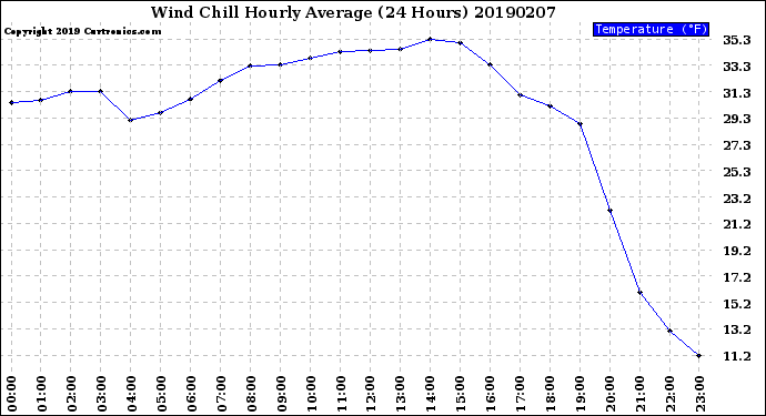 Milwaukee Weather Wind Chill<br>Hourly Average<br>(24 Hours)