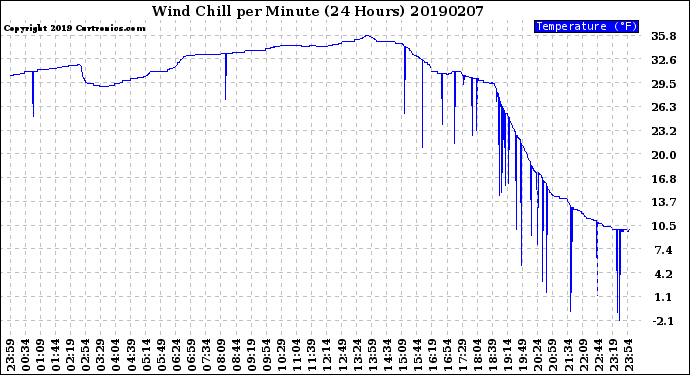 Milwaukee Weather Wind Chill<br>per Minute<br>(24 Hours)