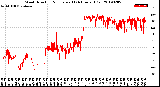 Milwaukee Weather Wind Direction<br>Normalized<br>(24 Hours) (Old)