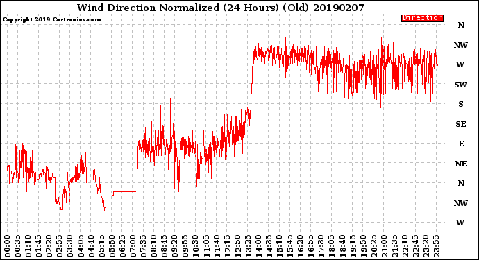 Milwaukee Weather Wind Direction<br>Normalized<br>(24 Hours) (Old)