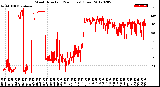 Milwaukee Weather Wind Direction<br>(24 Hours) (Raw)