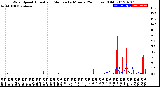 Milwaukee Weather Wind Speed<br>Actual and Median<br>by Minute<br>(24 Hours) (Old)