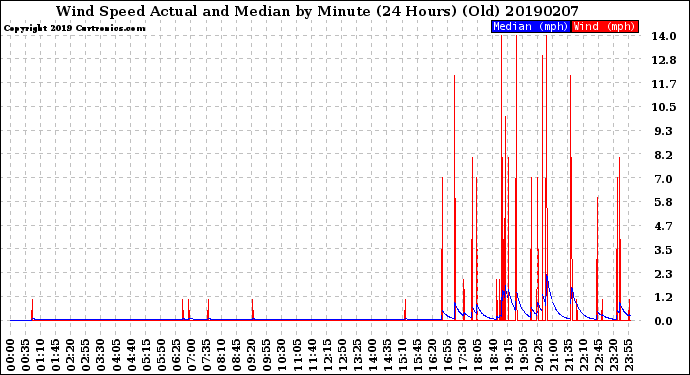 Milwaukee Weather Wind Speed<br>Actual and Median<br>by Minute<br>(24 Hours) (Old)
