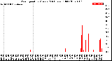 Milwaukee Weather Wind Speed<br>by Minute<br>(24 Hours) (Old)