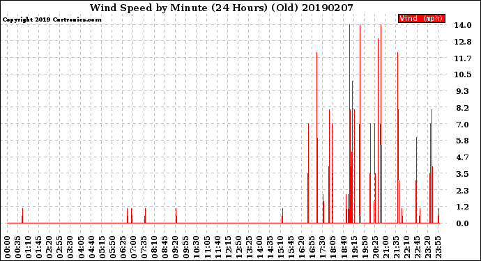 Milwaukee Weather Wind Speed<br>by Minute<br>(24 Hours) (Old)