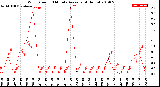 Milwaukee Weather Wind Speed<br>10 Minute Average<br>(4 Hours)