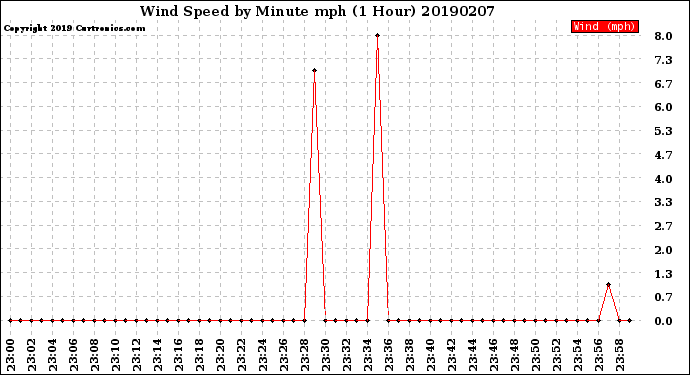 Milwaukee Weather Wind Speed<br>by Minute mph<br>(1 Hour)