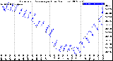 Milwaukee Weather Barometric Pressure<br>per Hour<br>(24 Hours)