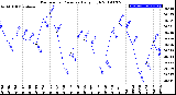 Milwaukee Weather Barometric Pressure<br>Daily High