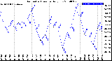 Milwaukee Weather Barometric Pressure<br>Daily Low