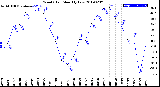 Milwaukee Weather Wind Chill<br>Monthly Low