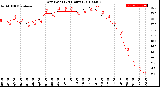 Milwaukee Weather Dew Point<br>(24 Hours)