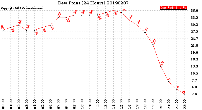 Milwaukee Weather Dew Point<br>(24 Hours)