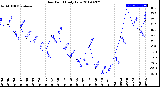 Milwaukee Weather Dew Point<br>Daily Low