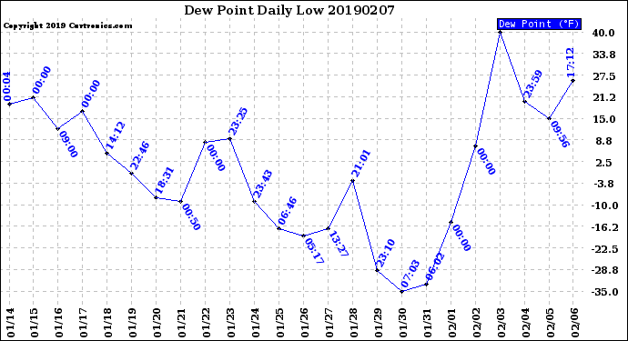 Milwaukee Weather Dew Point<br>Daily Low