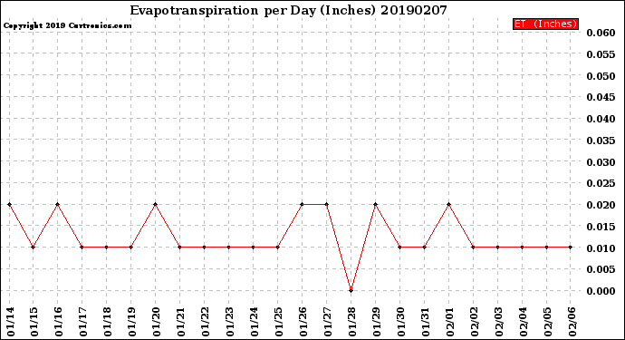 Milwaukee Weather Evapotranspiration<br>per Day (Inches)