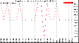 Milwaukee Weather Evapotranspiration<br>per Day (Ozs sq/ft)