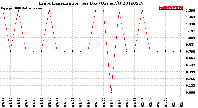 Milwaukee Weather Evapotranspiration<br>per Day (Ozs sq/ft)