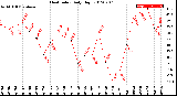 Milwaukee Weather Heat Index<br>Daily High