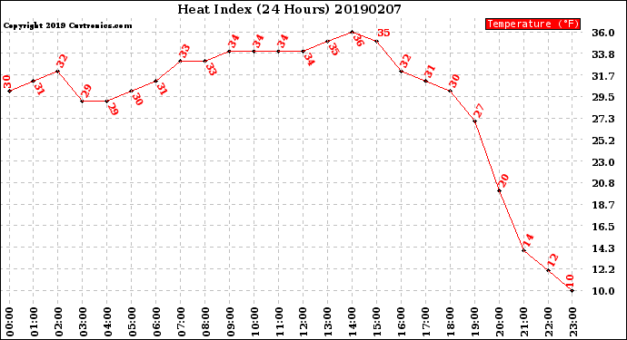 Milwaukee Weather Heat Index<br>(24 Hours)