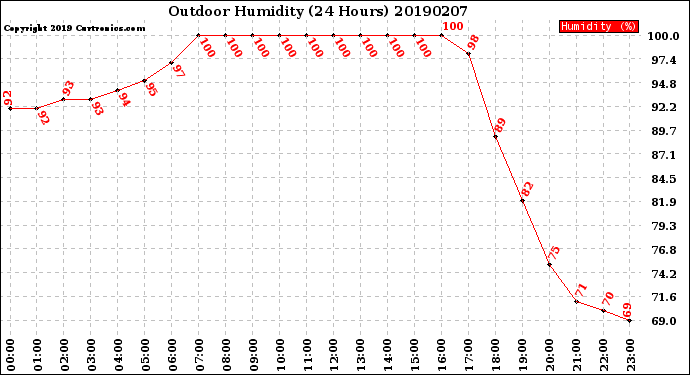 Milwaukee Weather Outdoor Humidity<br>(24 Hours)