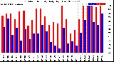 Milwaukee Weather Outdoor Humidity<br>Daily High/Low