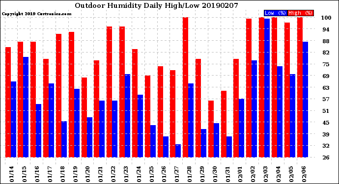 Milwaukee Weather Outdoor Humidity<br>Daily High/Low