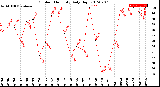 Milwaukee Weather Outdoor Humidity<br>Daily High