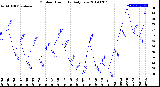 Milwaukee Weather Outdoor Humidity<br>Daily Low