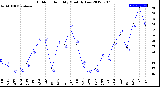 Milwaukee Weather Outdoor Humidity<br>Monthly Low