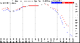 Milwaukee Weather Outdoor Temperature<br>vs Dew Point<br>(24 Hours)