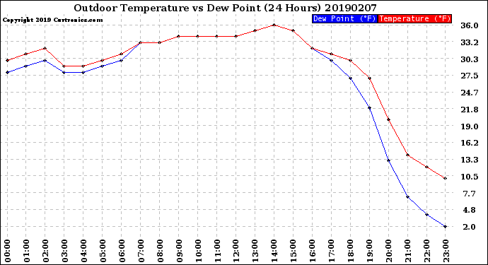 Milwaukee Weather Outdoor Temperature<br>vs Dew Point<br>(24 Hours)