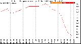 Milwaukee Weather Outdoor Temperature<br>vs Heat Index<br>(24 Hours)