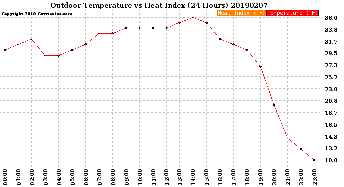 Milwaukee Weather Outdoor Temperature<br>vs Heat Index<br>(24 Hours)