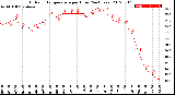 Milwaukee Weather Outdoor Temperature<br>per Hour<br>(24 Hours)