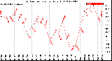 Milwaukee Weather Outdoor Temperature<br>Daily High