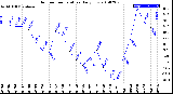 Milwaukee Weather Outdoor Temperature<br>Daily Low