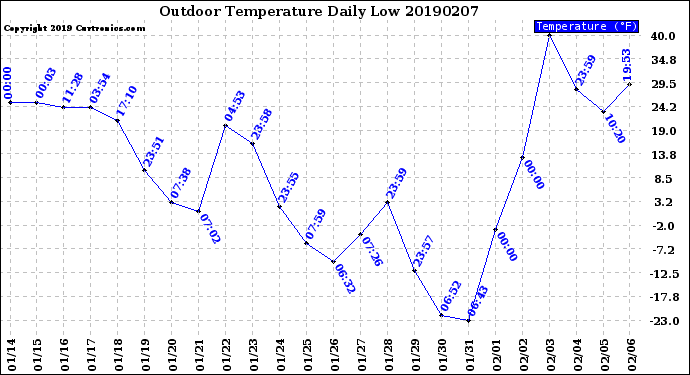 Milwaukee Weather Outdoor Temperature<br>Daily Low