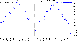 Milwaukee Weather Outdoor Temperature<br>Monthly Low