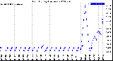 Milwaukee Weather Rain<br>By Day<br>(Inches)