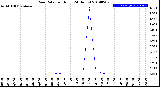 Milwaukee Weather Rain Rate<br>per Hour<br>(24 Hours)